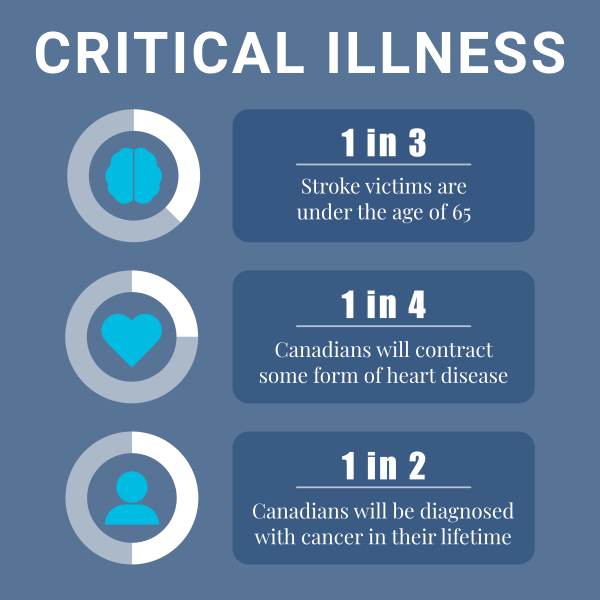 Critical Illness Insurances